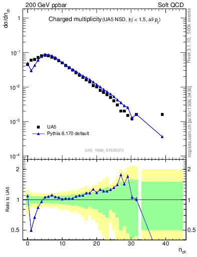 Plot of nch in 200 GeV ppbar collisions