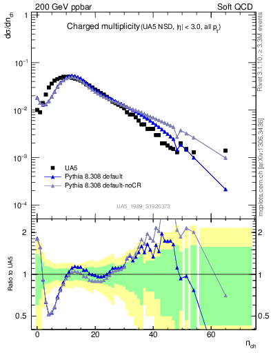 Plot of nch in 200 GeV ppbar collisions