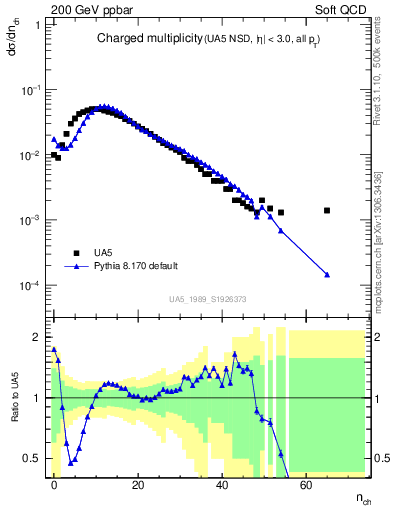 Plot of nch in 200 GeV ppbar collisions