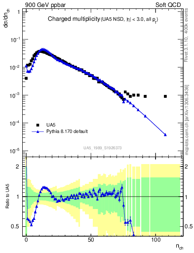 Plot of nch in 900 GeV ppbar collisions