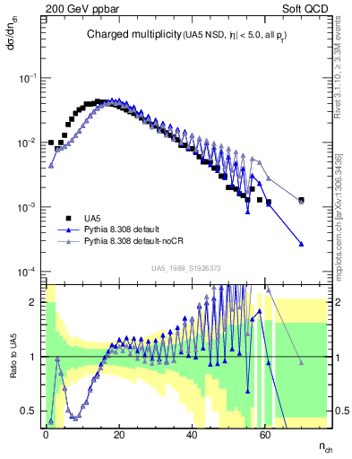 Plot of nch in 200 GeV ppbar collisions