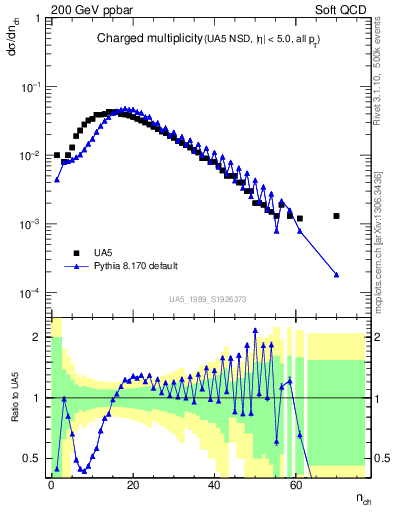 Plot of nch in 200 GeV ppbar collisions