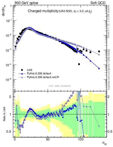 Plot of nch in 900 GeV ppbar collisions