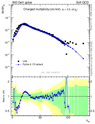 Plot of nch in 900 GeV ppbar collisions