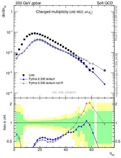 Plot of nch in 200 GeV ppbar collisions