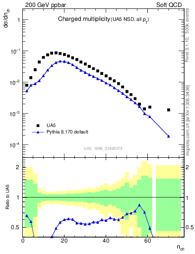 Plot of nch in 200 GeV ppbar collisions