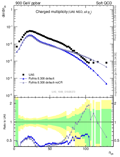 Plot of nch in 900 GeV ppbar collisions