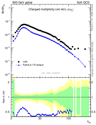 Plot of nch in 900 GeV ppbar collisions