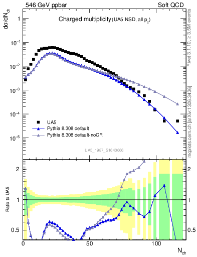 Plot of nch in 546 GeV ppbar collisions