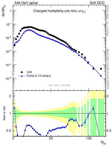 Plot of nch in 546 GeV ppbar collisions