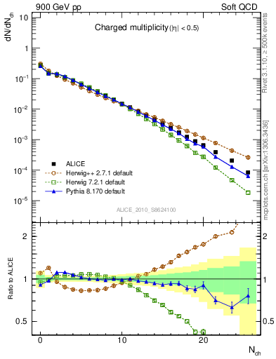 Plot of nch in 900 GeV pp collisions