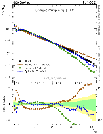 Plot of nch in 900 GeV pp collisions