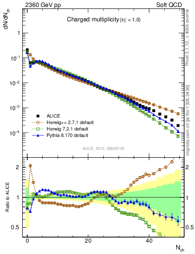 Plot of nch in 2360 GeV pp collisions