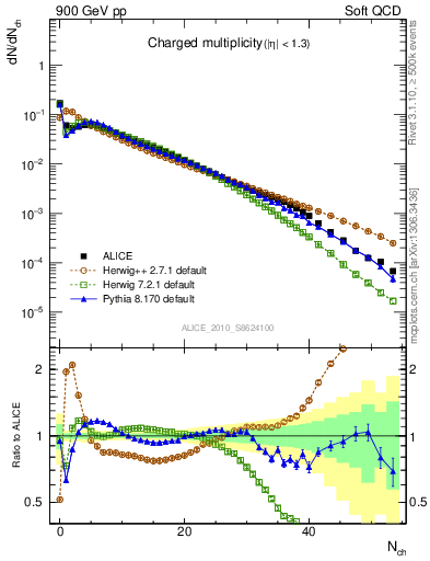 Plot of nch in 900 GeV pp collisions