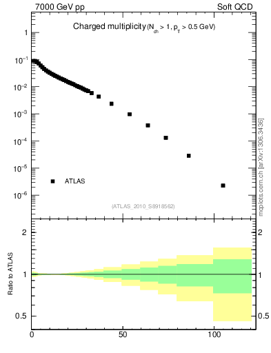 Plot of nch in 7000 GeV pp collisions
