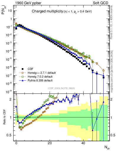 Plot of nch in 1960 GeV ppbar collisions