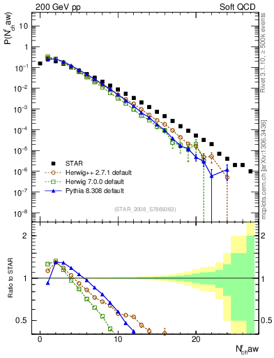 Plot of nch in 200 GeV pp collisions