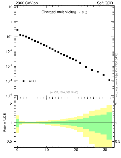 Plot of nch in 2360 GeV pp collisions