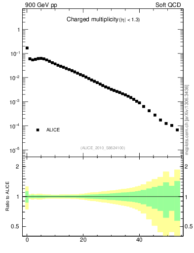 Plot of nch in 900 GeV pp collisions