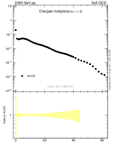 Plot of nch in 2360 GeV pp collisions
