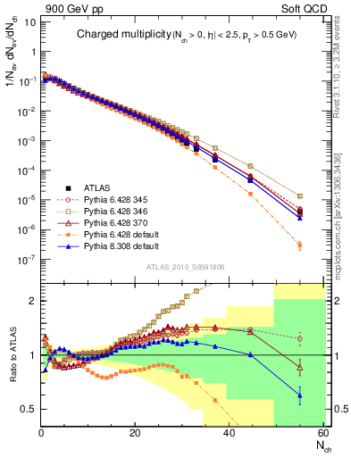 Plot of nch in 900 GeV pp collisions