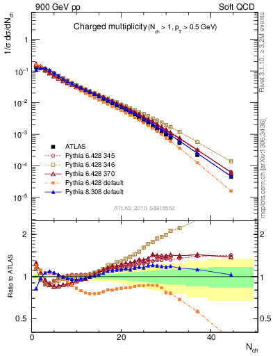 Plot of nch in 900 GeV pp collisions