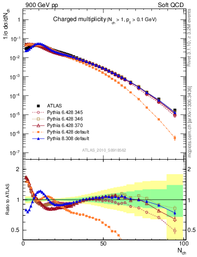 Plot of nch in 900 GeV pp collisions