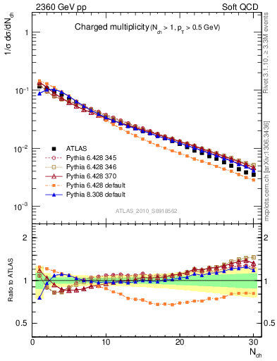 Plot of nch in 2360 GeV pp collisions