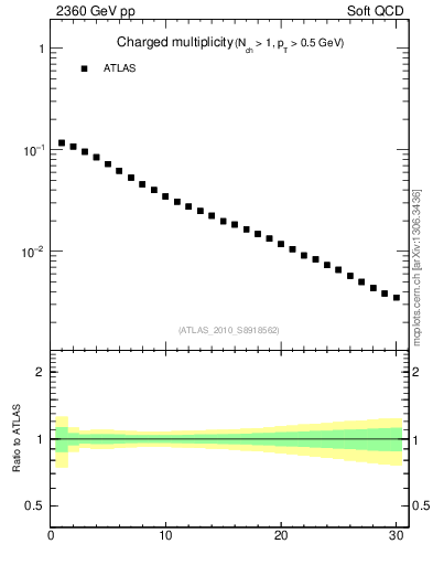 Plot of nch in 2360 GeV pp collisions