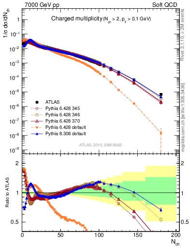 Plot of nch in 7000 GeV pp collisions