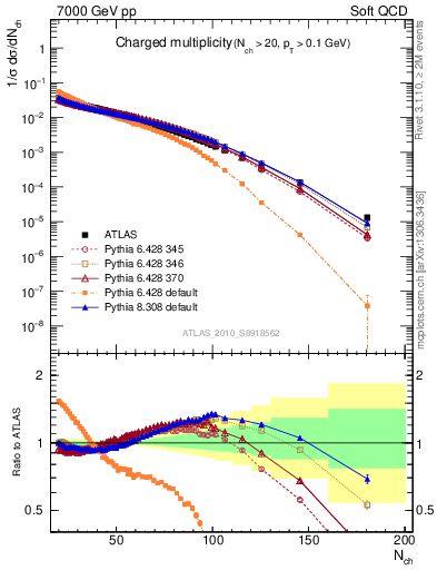 Plot of nch in 7000 GeV pp collisions