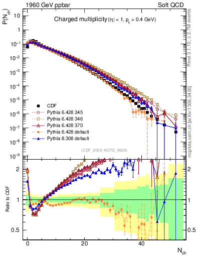 Plot of nch in 1960 GeV ppbar collisions