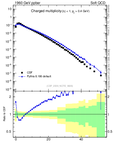 Plot of nch in 1960 GeV ppbar collisions