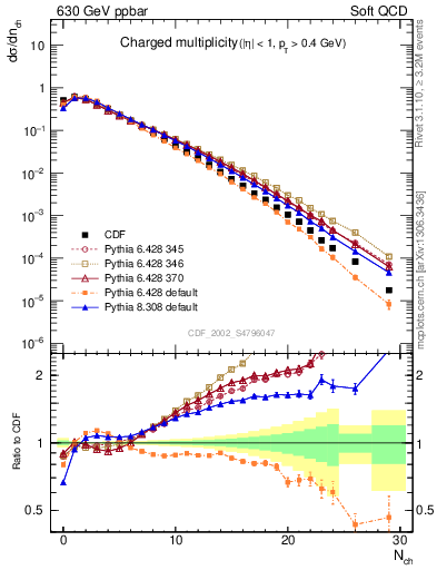 Plot of nch in 630 GeV ppbar collisions