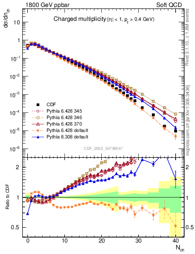 Plot of nch in 1800 GeV ppbar collisions