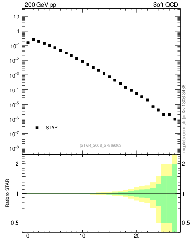 Plot of nch in 200 GeV pp collisions