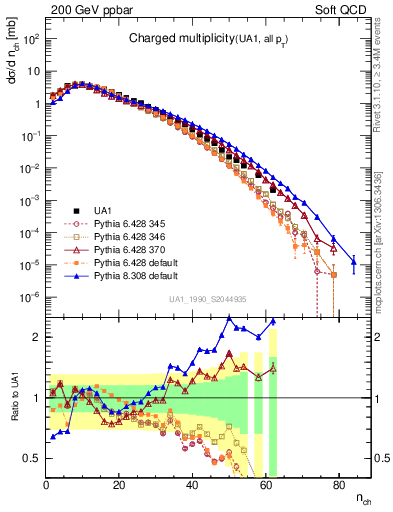 Plot of nch in 200 GeV ppbar collisions