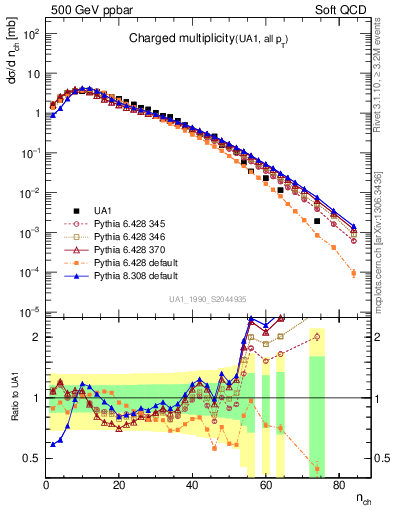 Plot of nch in 500 GeV ppbar collisions