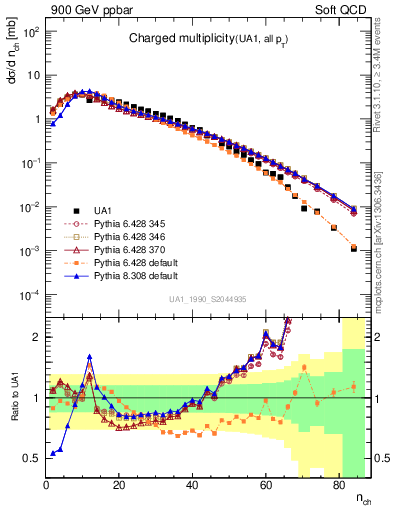 Plot of nch in 900 GeV ppbar collisions