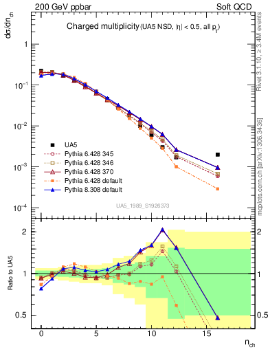 Plot of nch in 200 GeV ppbar collisions