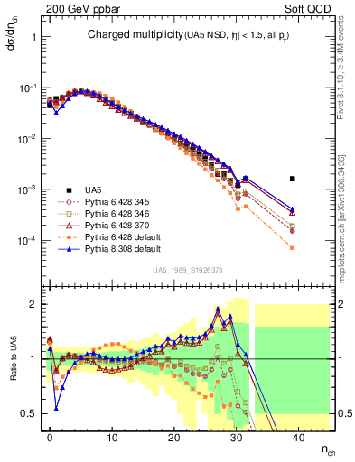 Plot of nch in 200 GeV ppbar collisions