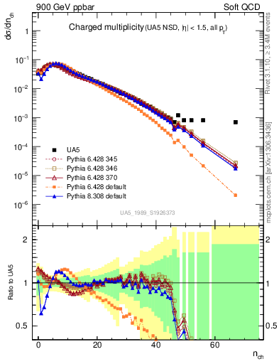 Plot of nch in 900 GeV ppbar collisions