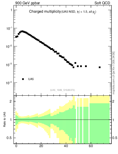 Plot of nch in 900 GeV ppbar collisions