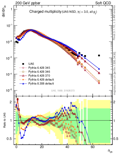 Plot of nch in 200 GeV ppbar collisions