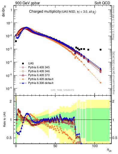 Plot of nch in 900 GeV ppbar collisions