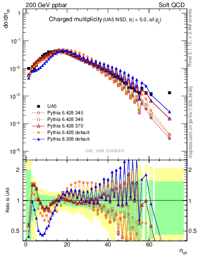 Plot of nch in 200 GeV ppbar collisions