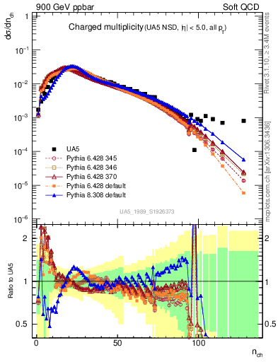 Plot of nch in 900 GeV ppbar collisions