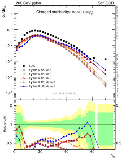 Plot of nch in 200 GeV ppbar collisions