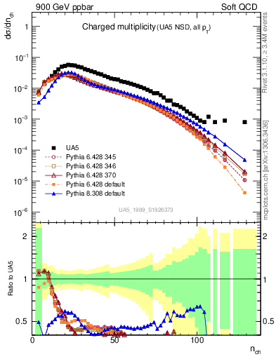 Plot of nch in 900 GeV ppbar collisions