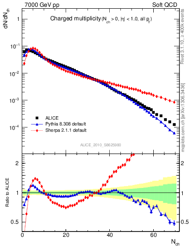 Plot of nch in 7000 GeV pp collisions